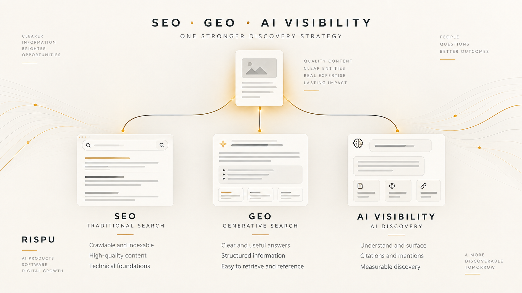 Diagram comparing SEO, GEO and AI visibility as connected paths from quality content to traditional search, generative search and AI discovery.