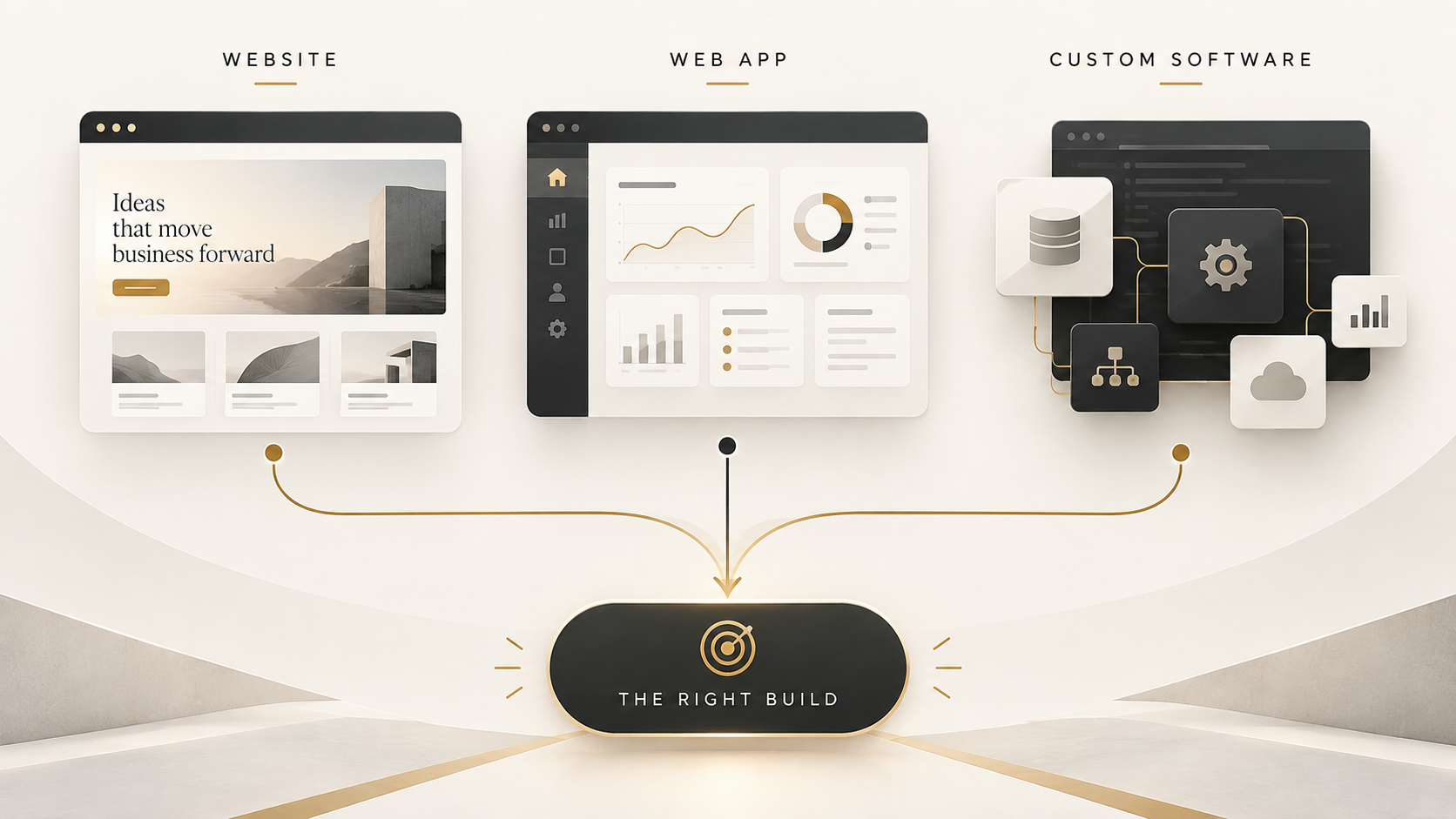 Comparison of a website, web app and custom software converging on choosing the right build for a business.